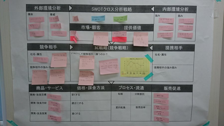 SWOT・3C分析を書き込んだ模造紙